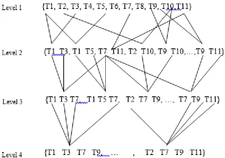 Figure 2: Levels of forming multiple key term phrasal knowledge sequences 