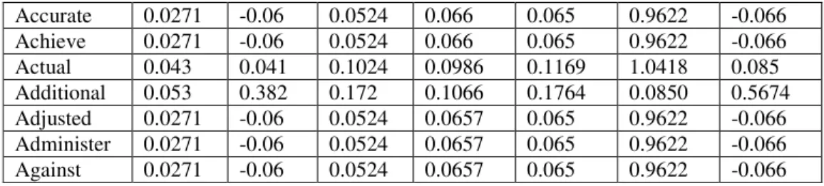 Table 3: LSA Based Matrix Model for Text Classification 