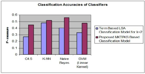 Figure 4: Comparing LSA (k =2) with MKTPKS Classification Models 