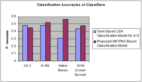 Figure 5: Comparing LSA (k =3) with MKTPKS Classification models 
