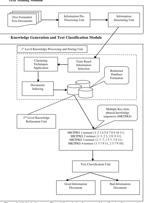 Figure 1. illustrates the proposed framework showing the flow of information, its  processing modules and transformation of processed information into a set of MKTPKS