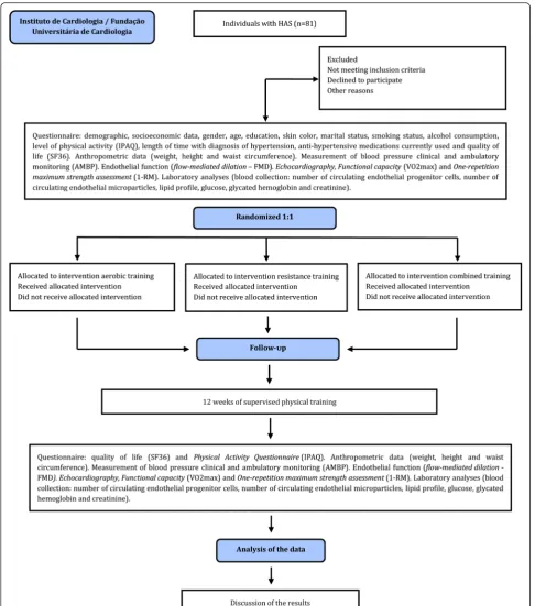 Fig. 1 Study design. Flow chart of how the clinical trial will be conducted