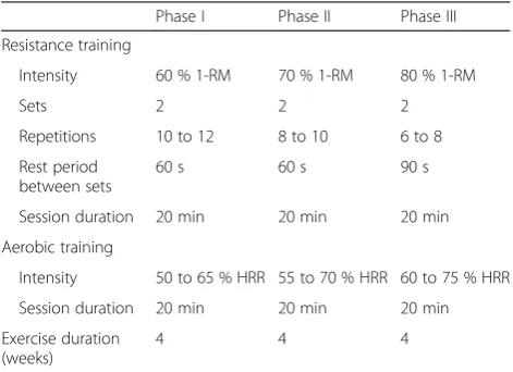 Table 5 Intensity, number of sets, repetitions, rest period betweensets, and session duration of resistance training during a 12-weekintervention