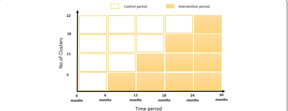 Fig. 1 Stepped wedge, cluster randomized controlled trial study design. Each cell represents five or six clusters, and a data collection point.Twenty-two clusters with approximately 4,275 birth notifications will be assessed for eligibility, randomized, an