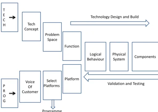 Figure 3: The Fishbone Information Model to manage technologies, platforms and  products
