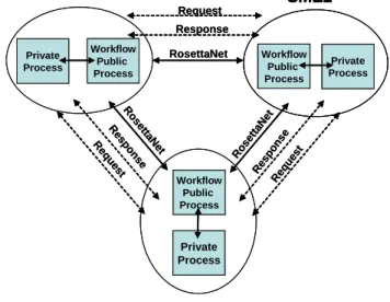 Figure 1: Distributed Workflow Diagram for SMEs and  OEMs Collaboration 