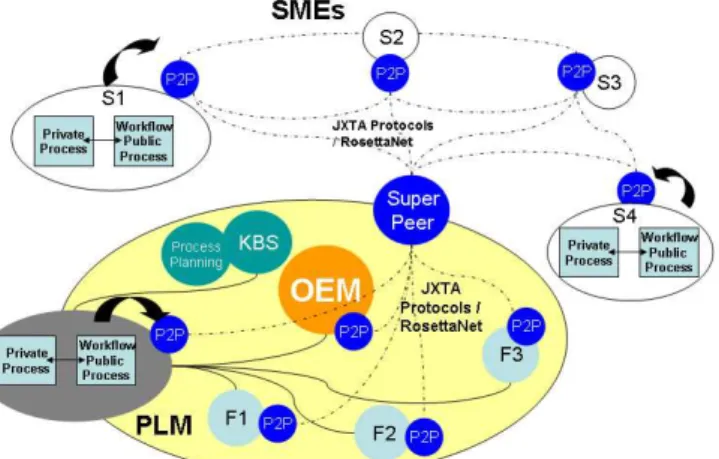 Figure 3: Inter-enterprise collaboration using P2P 