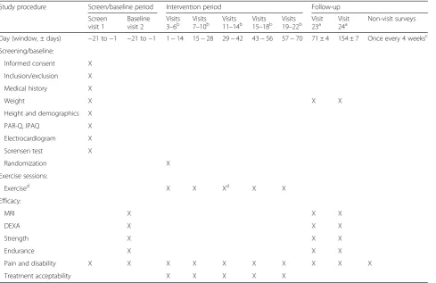 Table 2 Schedule of events for all groups