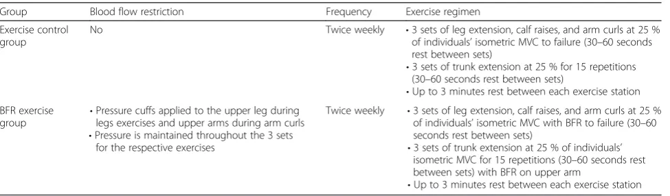 Table 3 Overview of the study groups