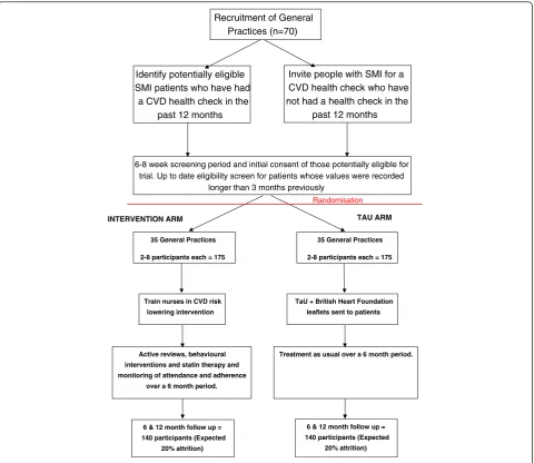 Fig. 1 Flow chart of participant recruitment in the PRIMROSE trial