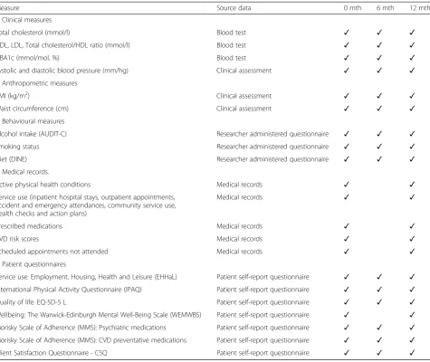 Table 1 Summary of baseline and follow-up measures