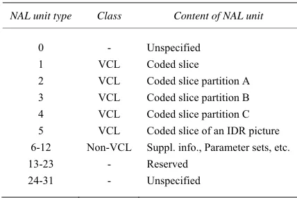 Table 1. NAL unit types. 