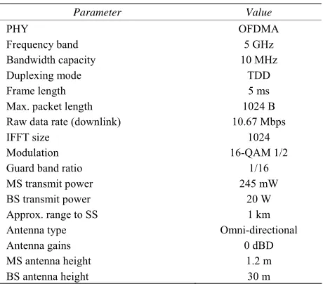 Table 2. IEEE 802.16e parameter settings. 