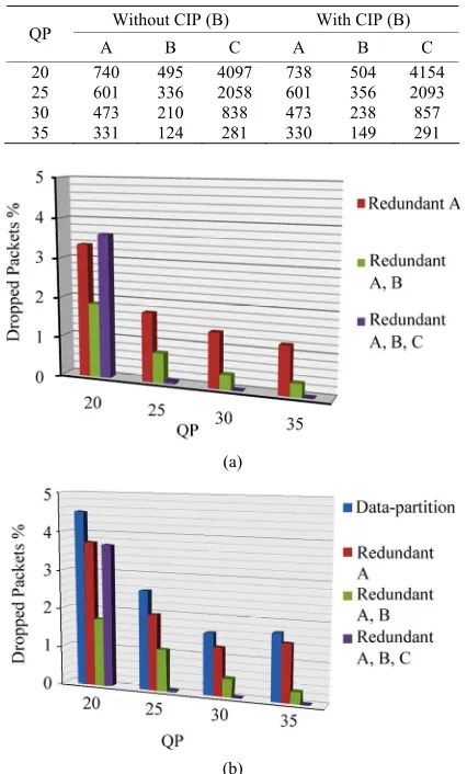 Table 3. Paris mean NAL size according to partition type. 