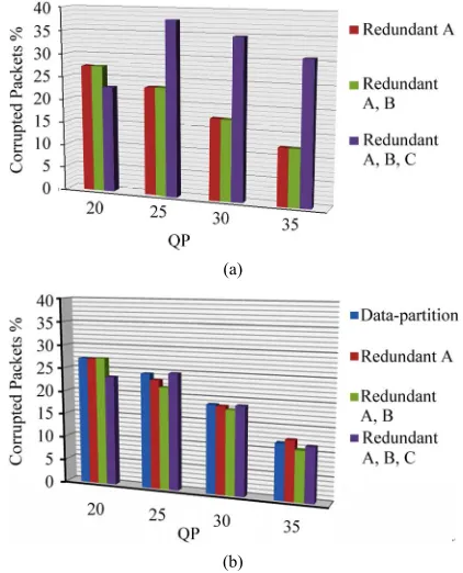 Figure 3. Paris sequence protection schemes corrupted pac- kets, (a) with and (b) without CIP