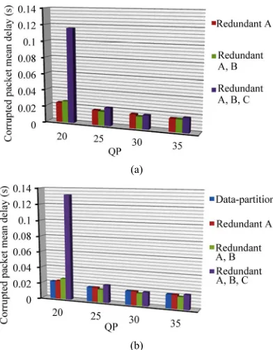 Figure 5. Paris sequence protection schemes end-to-end delay for corrupted packets, (a) with and (b) without CIP