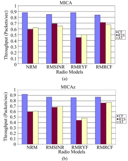 Figure 6protocol proved to be the best for both types of motes. 