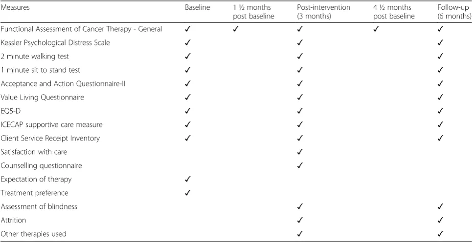 Table 1 Timing of data collection