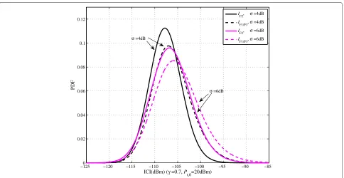 Figure 5 PDF of ICI with different σ (σ = 4, 6 dB).