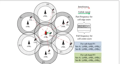 Figure 1 Uplink interference model when SFR is adopted in cellular networks.