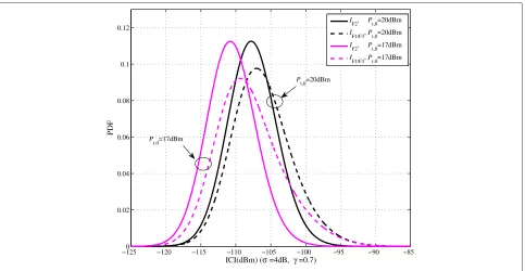 Figure 4 PDF of ICI with different Pt,0 (Pt,0 = 17, 20 dBm).