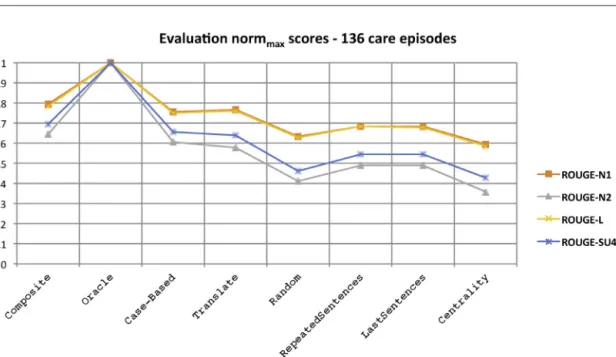 Fig. 6. Graph illustrating how the various summarisation methods perform against a set of 136 care episodes