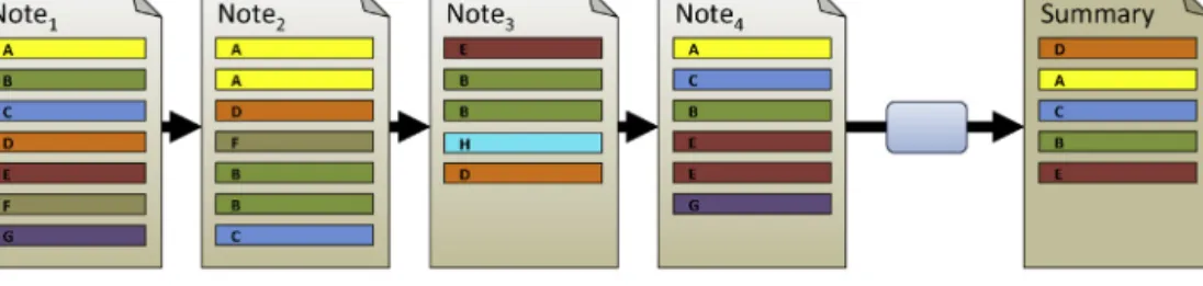Fig. 3. Summarisation method RepeatedSentences. The example illustrates how summaries are produced by sentence topic clustering and topic scoring