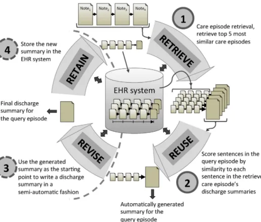 Fig. 4. The Case-Based summarisation method illustrated as a ‘CBR cycle’, based on the CBR cycle introduced by Aamodt and Plaza [47]