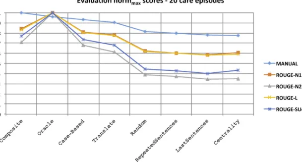 Fig. 5. Graph illustrating the trend for how the automatic evaluation metrics correlate with the manual evaluation of summaries from 20 care episodes