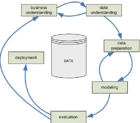 Fig. 1: CRISP-DM process life cycle