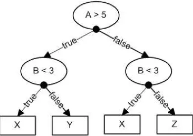 Fig. 2: Decision tree. Attributes A and B are tested, the leaves classify instances into classes X, Y, and Z