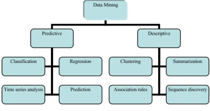 Fig. 1 Data Mining Models and Tasks
