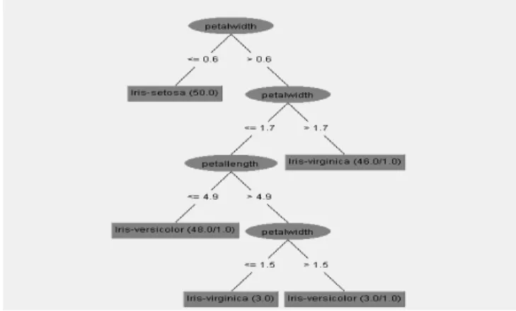 Fig. 2 Example of Decision Tree