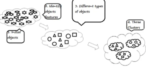 Fig. 4 Clustering Process