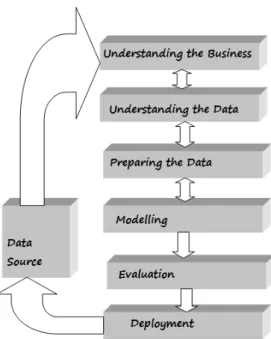 Fig. 5 CRISP DM-PROCESS