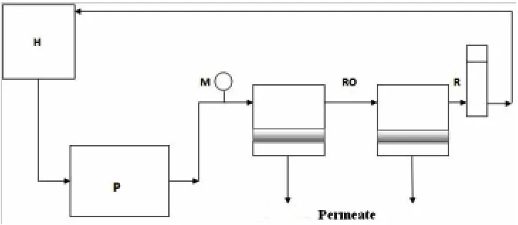 Fig. 1: Schematic representation of reverse osmosis set-up. H–hold tank, P-high pressure pump, M-manometer, RO-reverse cells, R-back pressure regulator