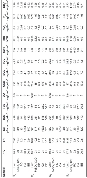Table 2: Results from physical chemical analysisof water samples