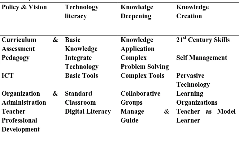 Table : Three Approaches for ICT Integration in Teacher Professional Development 