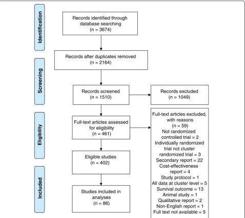 Fig. 1 Flow diagram of the study selection process for the sample of 86 cluster randomized trials included in the review