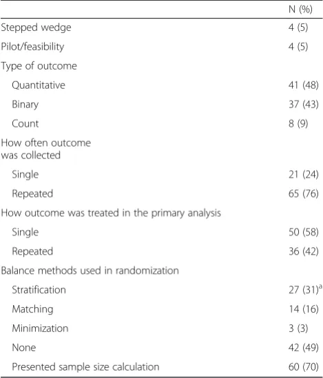 Table 2 Proportion of clusters with missing outcome at theprimary analysis among the 86 trials included in the review