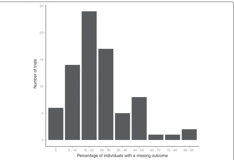 Table 3 Handling of missing data in primary analysis amongthe 80 trials who reported missing outcome data