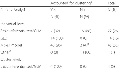 Table 4 Methods for handling missing data in sensitivityanalysis in 14 trials