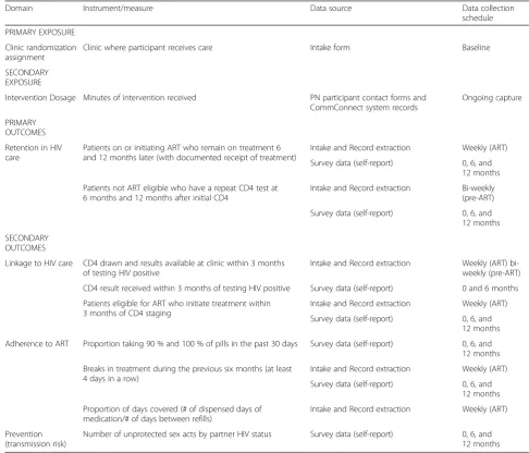 Table 1 Measures, data sources, and data collection schedules for protocol exposures and outcomes