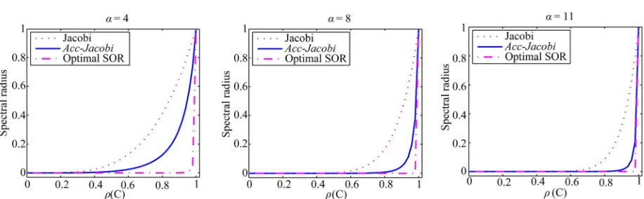 Figure 1. The spectral radius of the three discrete-time WR iterative methods; from left to right: = 4,8,11