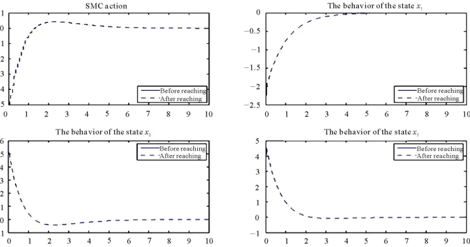 Figure 1. The action of the SMC (5.2) and the behaviour of the state trajectories using this controller for Example 1