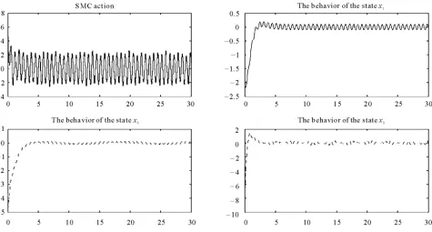 Figure 3. The action of the SMC (5.2) and the behaviour of the state trajectories using this controller for Example 3