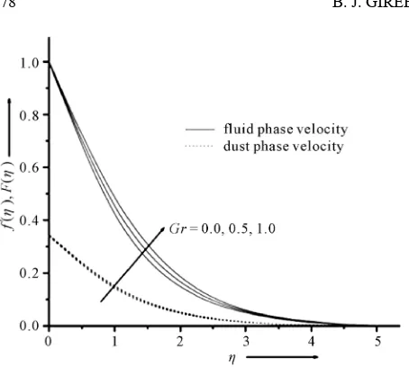 Figure 5 depict the effect of Grashof number value of layer associated with an increase in the wall temperature gradient and hence produces an increase in the heat transfer rate