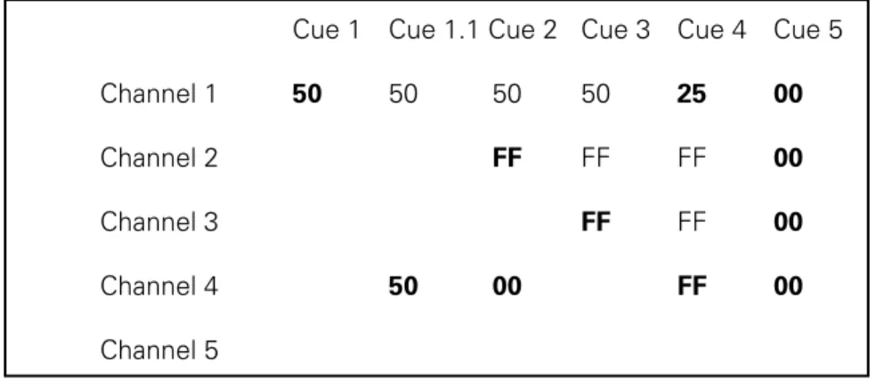 Figure 4 displays the result inserting the cue using [Rec]. Notice the new channel is not added to the cues that follow it.