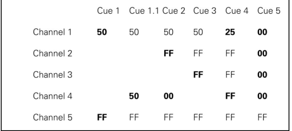 Figure 6 displays what happens when we track channel 5 through the sequence when cue 5 is a regular crossfade cue.
