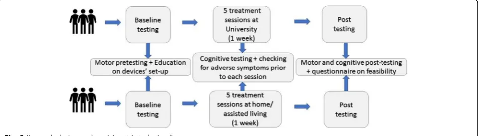 Fig. 2 Research design and participants’ study timeline